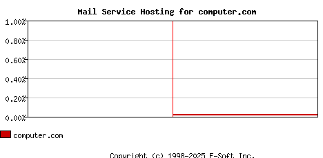 computer.com MX Hosting Market Share Graph