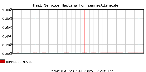 connectline.de MX Hosting Market Share Graph