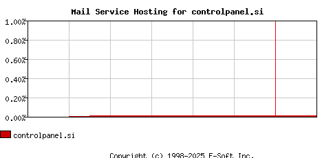 controlpanel.si MX Hosting Market Share Graph