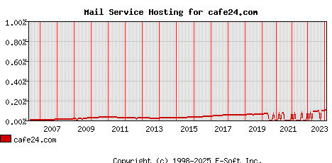cafe24.com MX Hosting Market Share Graph