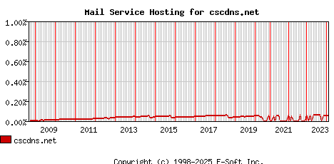 cscdns.net MX Hosting Market Share Graph