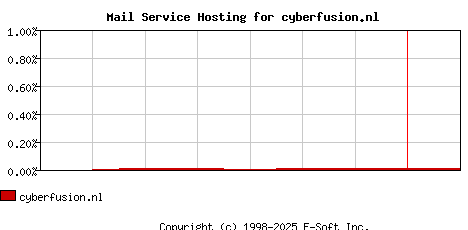 cyberfusion.nl MX Hosting Market Share Graph