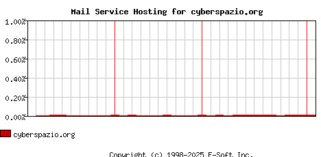 cyberspazio.org MX Hosting Market Share Graph