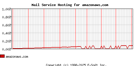 amazonaws.com MX Hosting Market Share Graph