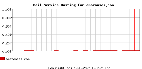 amazonses.com MX Hosting Market Share Graph