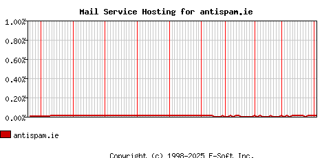 antispam.ie MX Hosting Market Share Graph