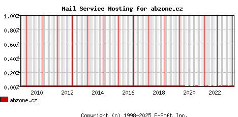 abzone.cz MX Hosting Market Share Graph