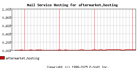 aftermarket.hosting MX Hosting Market Share Graph