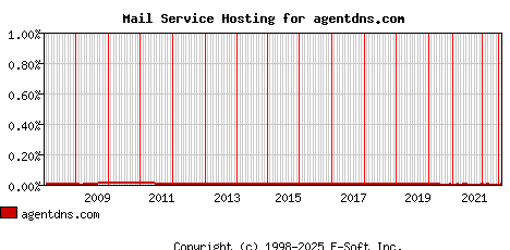 agentdns.com MX Hosting Market Share Graph
