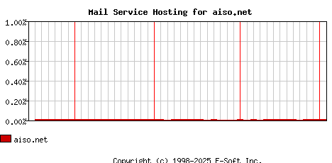 aiso.net MX Hosting Market Share Graph