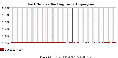 altospam.com MX Hosting Market Share Graph