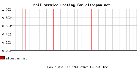 altospam.net MX Hosting Market Share Graph