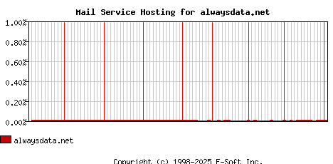 alwaysdata.net MX Hosting Market Share Graph