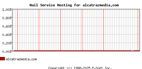 alcatrazmedia.com MX Hosting Market Share Graph