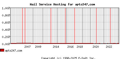 apts247.com MX Hosting Market Share Graph