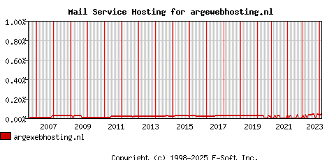 argewebhosting.nl MX Hosting Market Share Graph