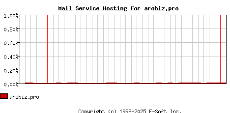 arobiz.pro MX Hosting Market Share Graph