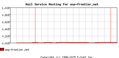 asp-frontier.net MX Hosting Market Share Graph