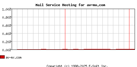av-mx.com MX Hosting Market Share Graph