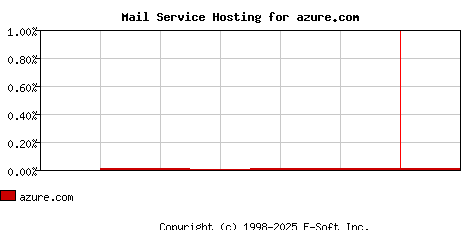 azure.com MX Hosting Market Share Graph