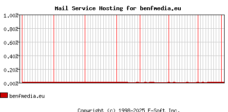benfmedia.eu MX Hosting Market Share Graph