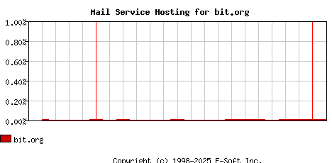 bit.org MX Hosting Market Share Graph