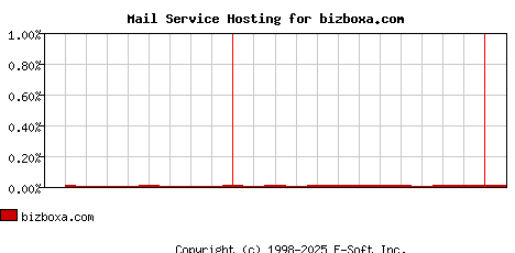 bizboxa.com MX Hosting Market Share Graph