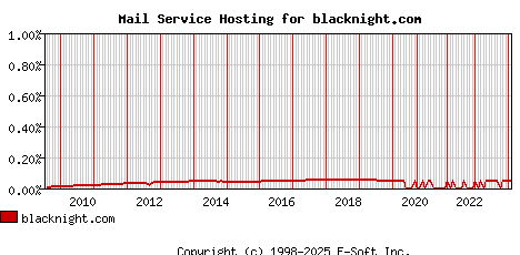 blacknight.com MX Hosting Market Share Graph