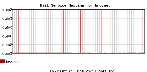 brv.net MX Hosting Market Share Graph