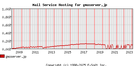 gmoserver.jp MX Hosting Market Share Graph