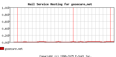 gosecure.net MX Hosting Market Share Graph