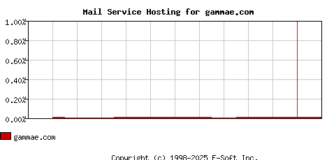 gammae.com MX Hosting Market Share Graph