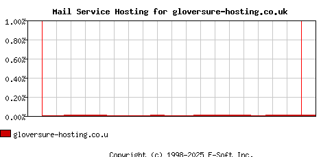 gloversure-hosting.co.uk MX Hosting Market Share Graph