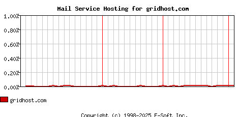 gridhost.com MX Hosting Market Share Graph