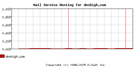 dnshigh.com MX Hosting Market Share Graph