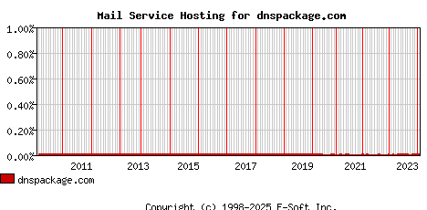 dnspackage.com MX Hosting Market Share Graph
