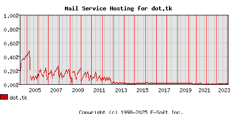 dot.tk MX Hosting Market Share Graph