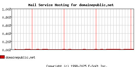 domainepublic.net MX Hosting Market Share Graph