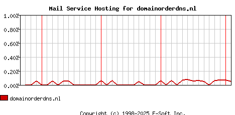 domainorderdns.nl MX Hosting Market Share Graph
