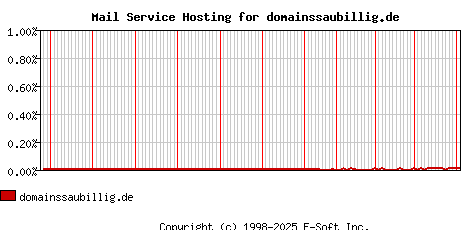 domainssaubillig.de MX Hosting Market Share Graph