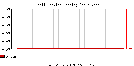 eu.com MX Hosting Market Share Graph
