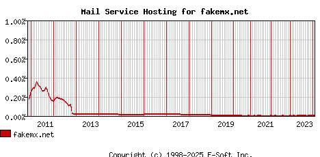fakemx.net MX Hosting Market Share Graph