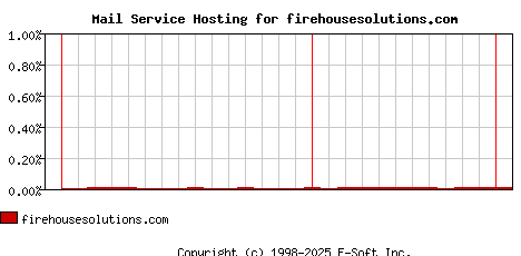 firehousesolutions.com MX Hosting Market Share Graph