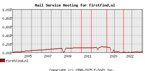 firstfind.nl MX Hosting Market Share Graph