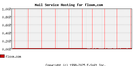 floxm.com MX Hosting Market Share Graph