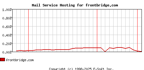frontbridge.com MX Hosting Market Share Graph