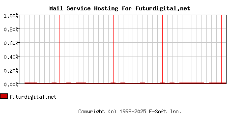 futurdigital.net MX Hosting Market Share Graph