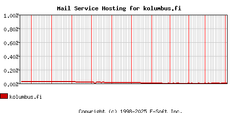 kolumbus.fi MX Hosting Market Share Graph