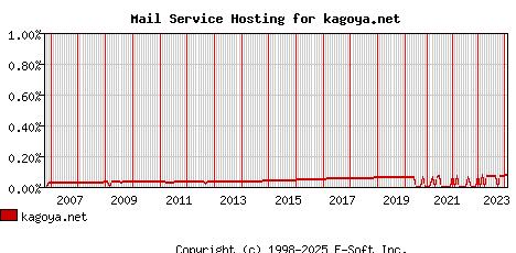 kagoya.net MX Hosting Market Share Graph