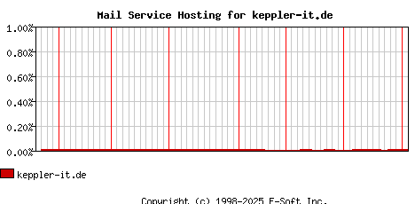 keppler-it.de MX Hosting Market Share Graph